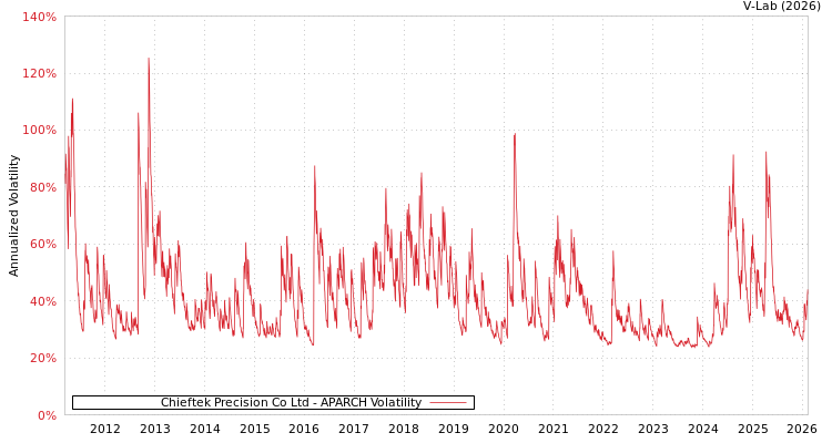 graph of Chieftek Precision Co Ltd APARCH