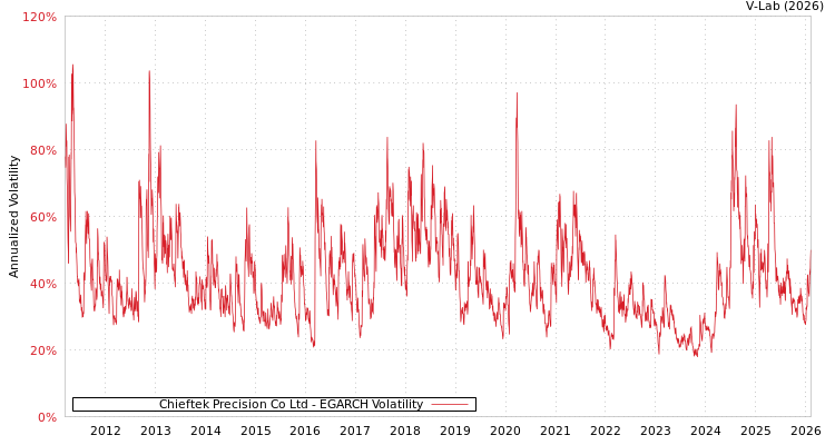 graph of Chieftek Precision Co Ltd EGARCH