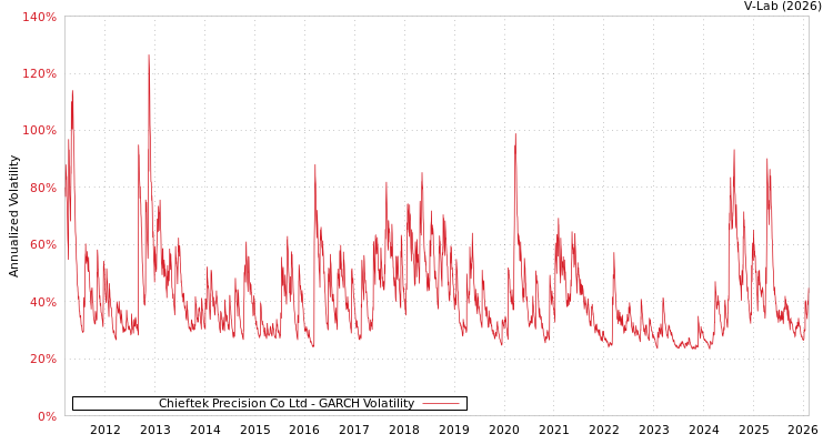 graph of Chieftek Precision Co Ltd GARCH