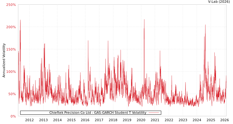 graph of Chieftek Precision Co Ltd GAS-GARCH-T