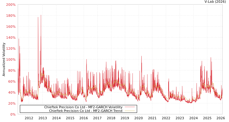 graph of Chieftek Precision Co Ltd MF2-GARCH