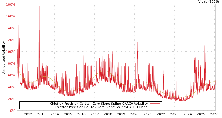 graph of Chieftek Precision Co Ltd S0GARCH