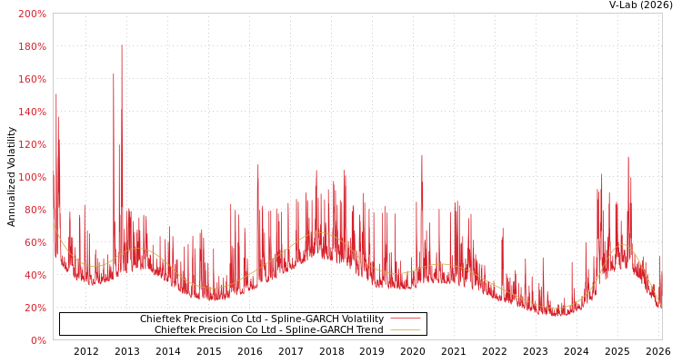 graph of Chieftek Precision Co Ltd SGARCH
