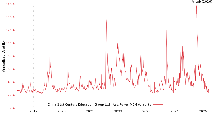 graph of China 21st Century Education Group Ltd APMEM
