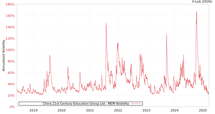 graph of China 21st Century Education Group Ltd MEM