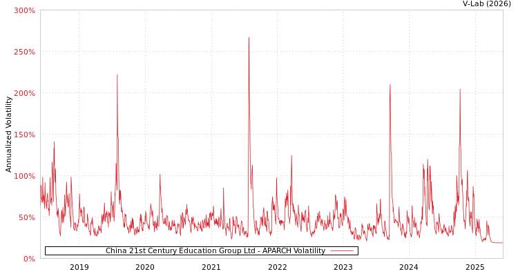graph of China 21st Century Education Group Ltd APARCH