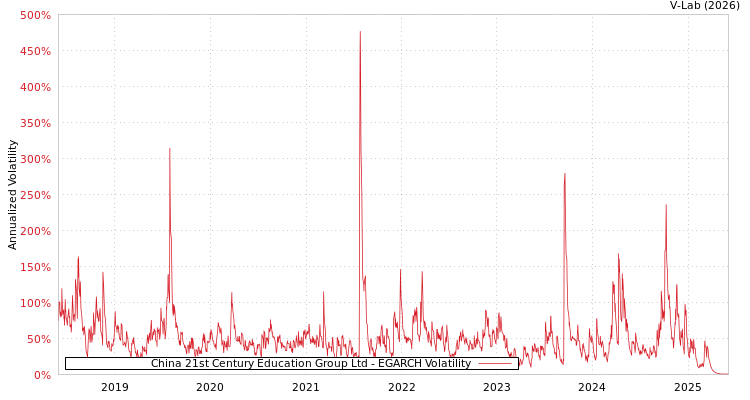 graph of China 21st Century Education Group Ltd EGARCH