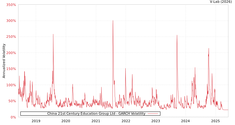 graph of China 21st Century Education Group Ltd GARCH
