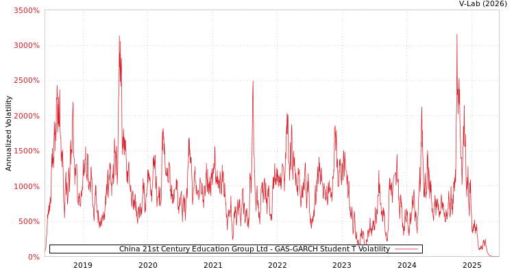 graph of China 21st Century Education Group Ltd GAS-GARCH-T
