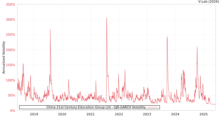 graph of China 21st Century Education Group Ltd GJR-GARCH