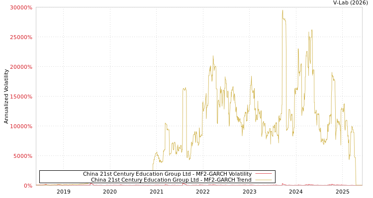 graph of China 21st Century Education Group Ltd MF2-GARCH