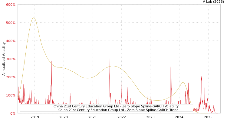 graph of China 21st Century Education Group Ltd S0GARCH