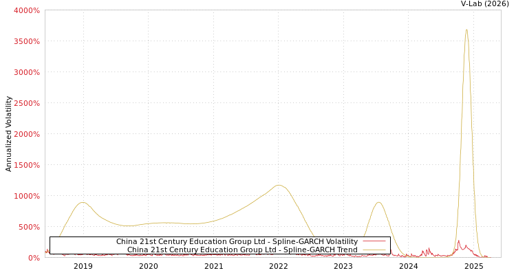 graph of China 21st Century Education Group Ltd SGARCH