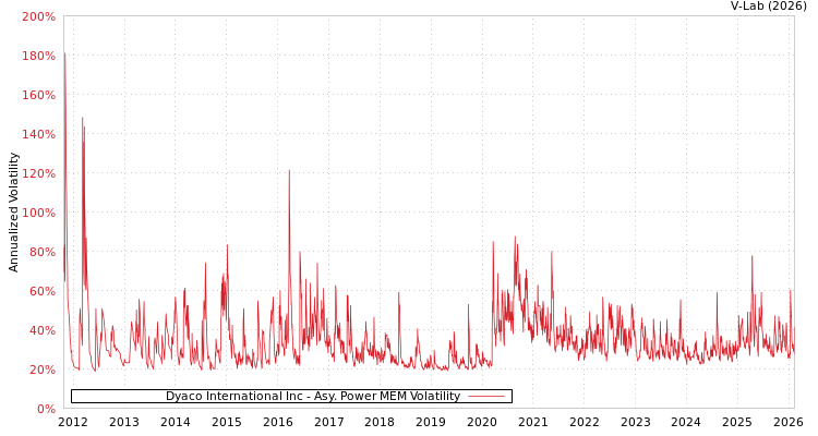 graph of Dyaco International Inc APMEM