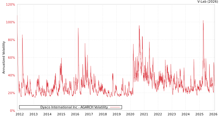 graph of Dyaco International Inc AGARCH