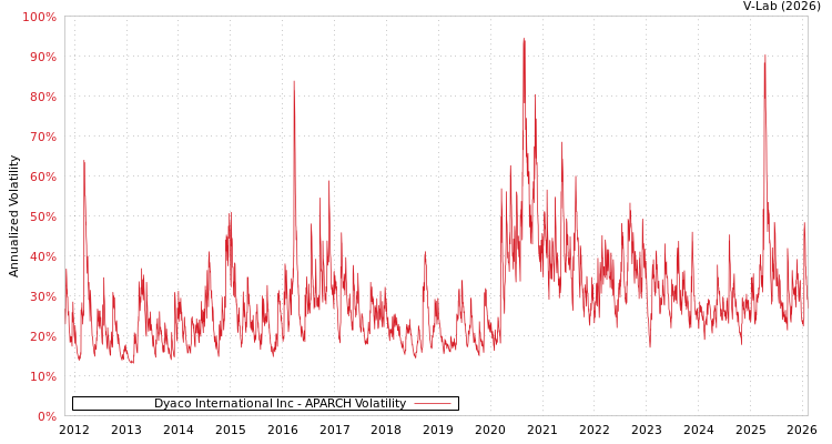 graph of Dyaco International Inc APARCH