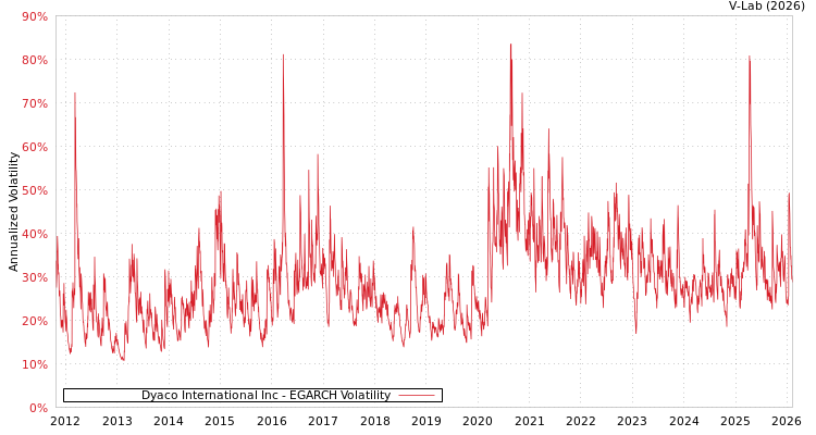 graph of Dyaco International Inc EGARCH