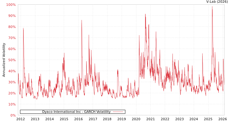 graph of Dyaco International Inc GARCH