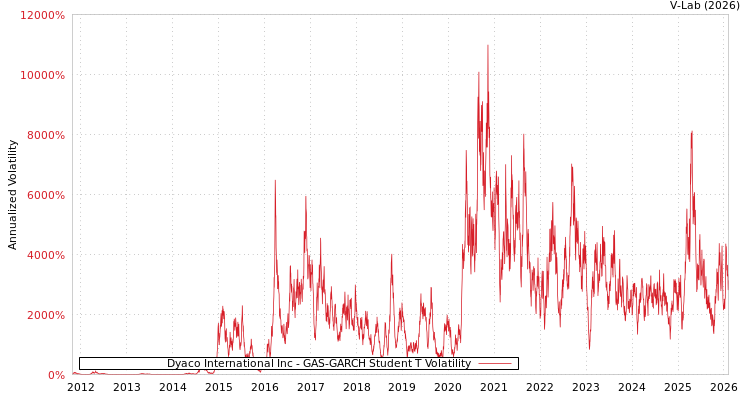graph of Dyaco International Inc GAS-GARCH-T