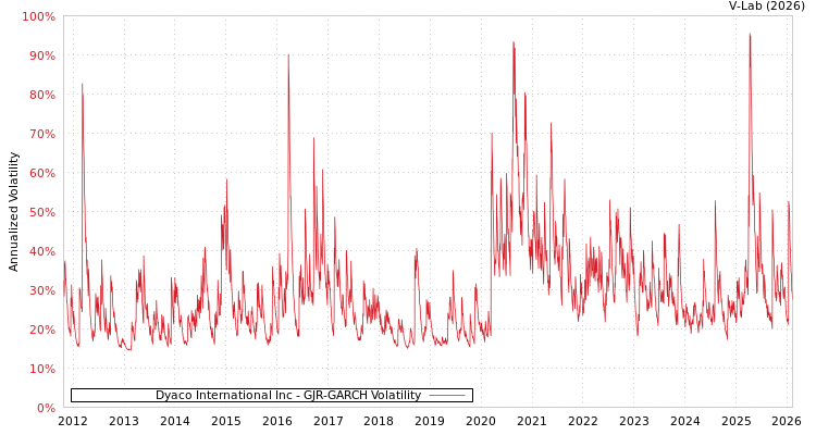 graph of Dyaco International Inc GJR-GARCH
