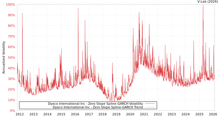 graph of Dyaco International Inc S0GARCH