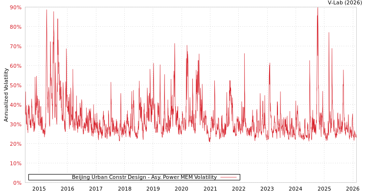 graph of Beijing Urban Constr Design APMEM