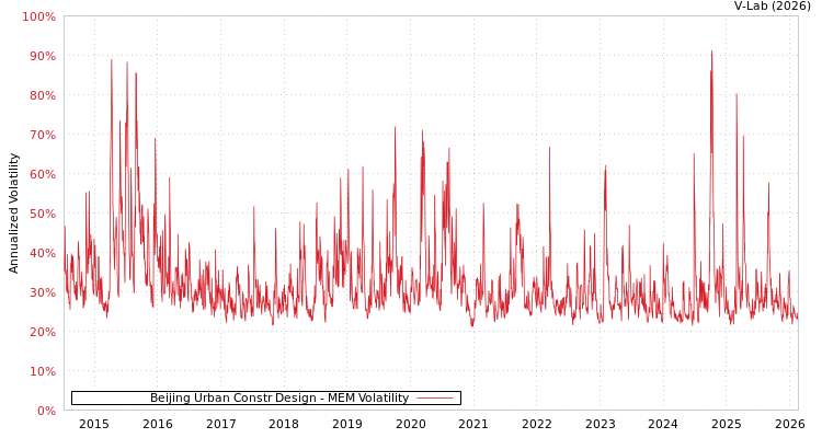 graph of Beijing Urban Constr Design MEM