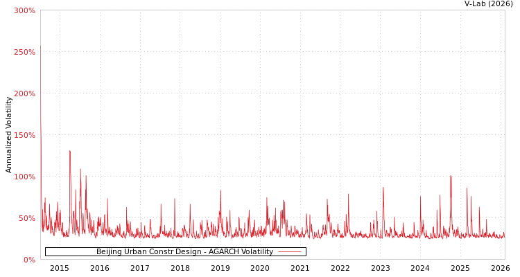 graph of Beijing Urban Constr Design AGARCH