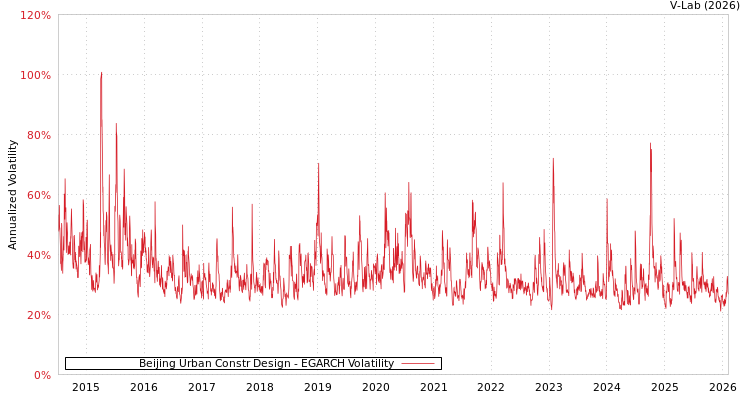 graph of Beijing Urban Constr Design EGARCH