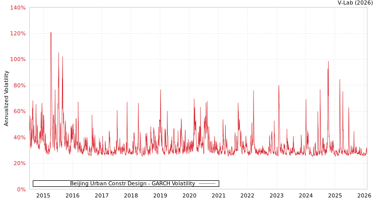 graph of Beijing Urban Constr Design GARCH