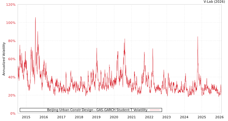 graph of Beijing Urban Constr Design GAS-GARCH-T