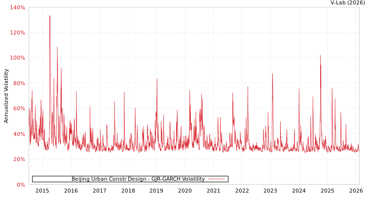 graph of Beijing Urban Constr Design GJR-GARCH