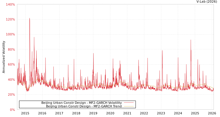 graph of Beijing Urban Constr Design MF2-GARCH