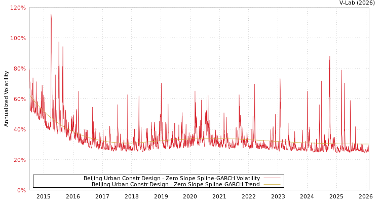 graph of Beijing Urban Constr Design S0GARCH
