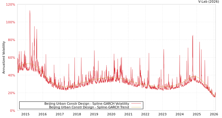 graph of Beijing Urban Constr Design SGARCH