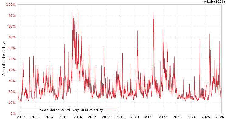 graph of Aeon Motor Co Ltd AMEM