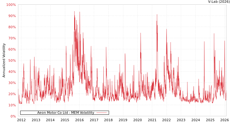 graph of Aeon Motor Co Ltd MEM