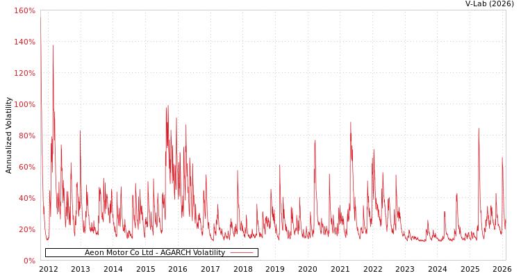 graph of Aeon Motor Co Ltd AGARCH