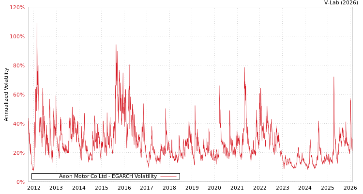 graph of Aeon Motor Co Ltd EGARCH