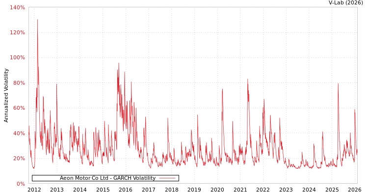 graph of Aeon Motor Co Ltd GARCH
