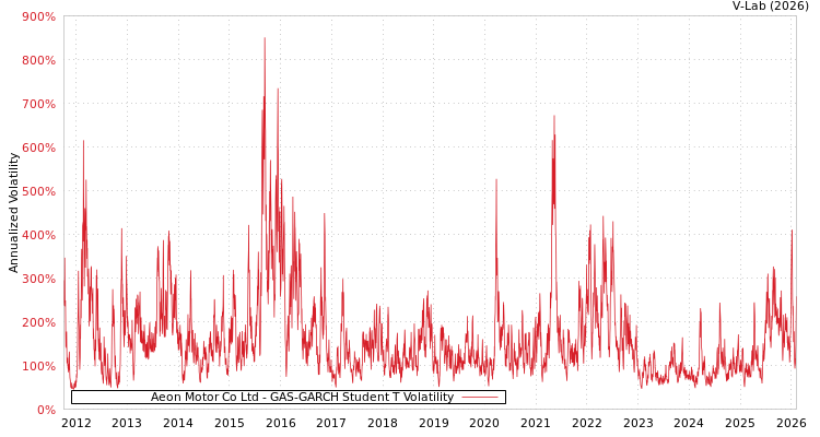 graph of Aeon Motor Co Ltd GAS-GARCH-T