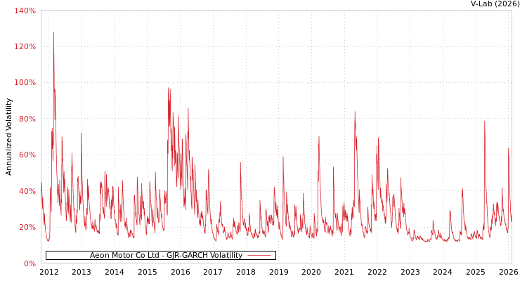 graph of Aeon Motor Co Ltd GJR-GARCH