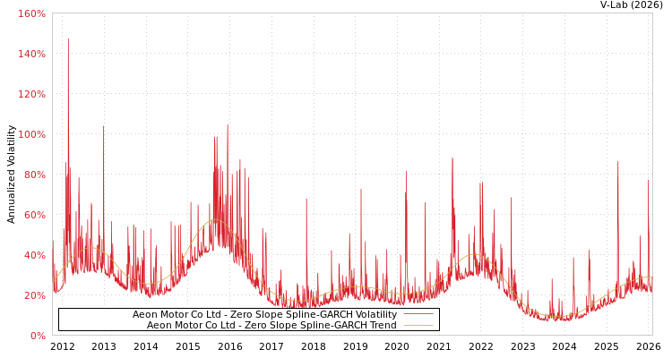 graph of Aeon Motor Co Ltd S0GARCH