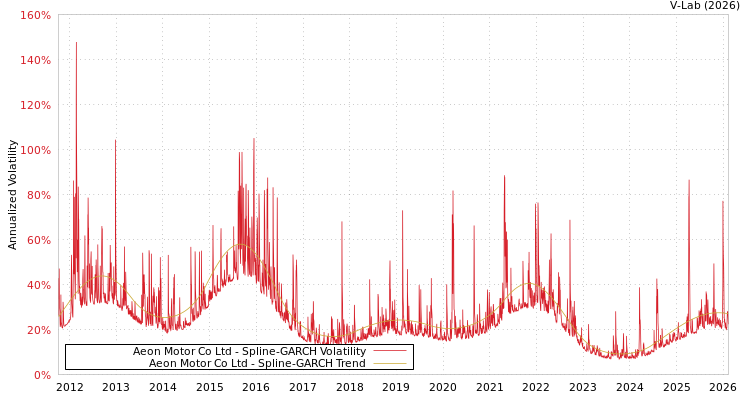 graph of Aeon Motor Co Ltd SGARCH