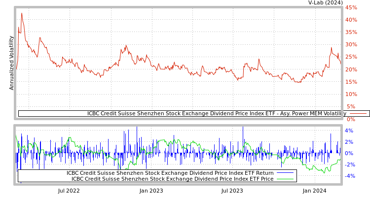 graph of ICBC Credit Suisse Shenzhen Stock Exchange Dividend Price Index ETF APMEM