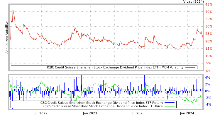graph of ICBC Credit Suisse Shenzhen Stock Exchange Dividend Price Index ETF MEM