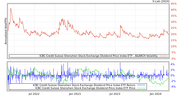 graph of ICBC Credit Suisse Shenzhen Stock Exchange Dividend Price Index ETF AGARCH