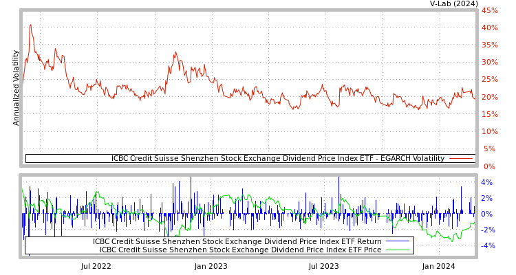 graph of ICBC Credit Suisse Shenzhen Stock Exchange Dividend Price Index ETF EGARCH