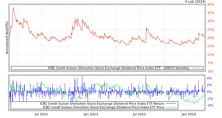 graph of ICBC Credit Suisse Shenzhen Stock Exchange Dividend Price Index ETF GARCH