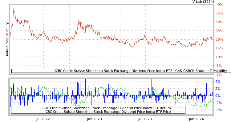 graph of ICBC Credit Suisse Shenzhen Stock Exchange Dividend Price Index ETF GAS-GARCH-T